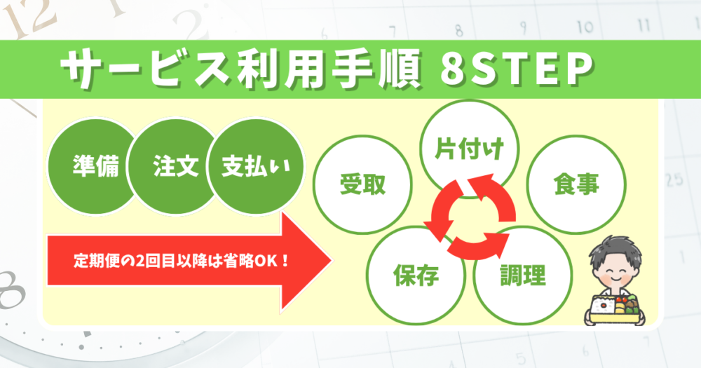 宅配食サービスの利用手順ロードマップ